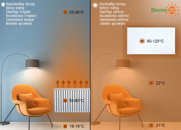 Electric heater 720W ElectricSun white electric panel heaters with thermostat